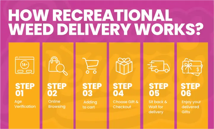 how recreational weed delivery works