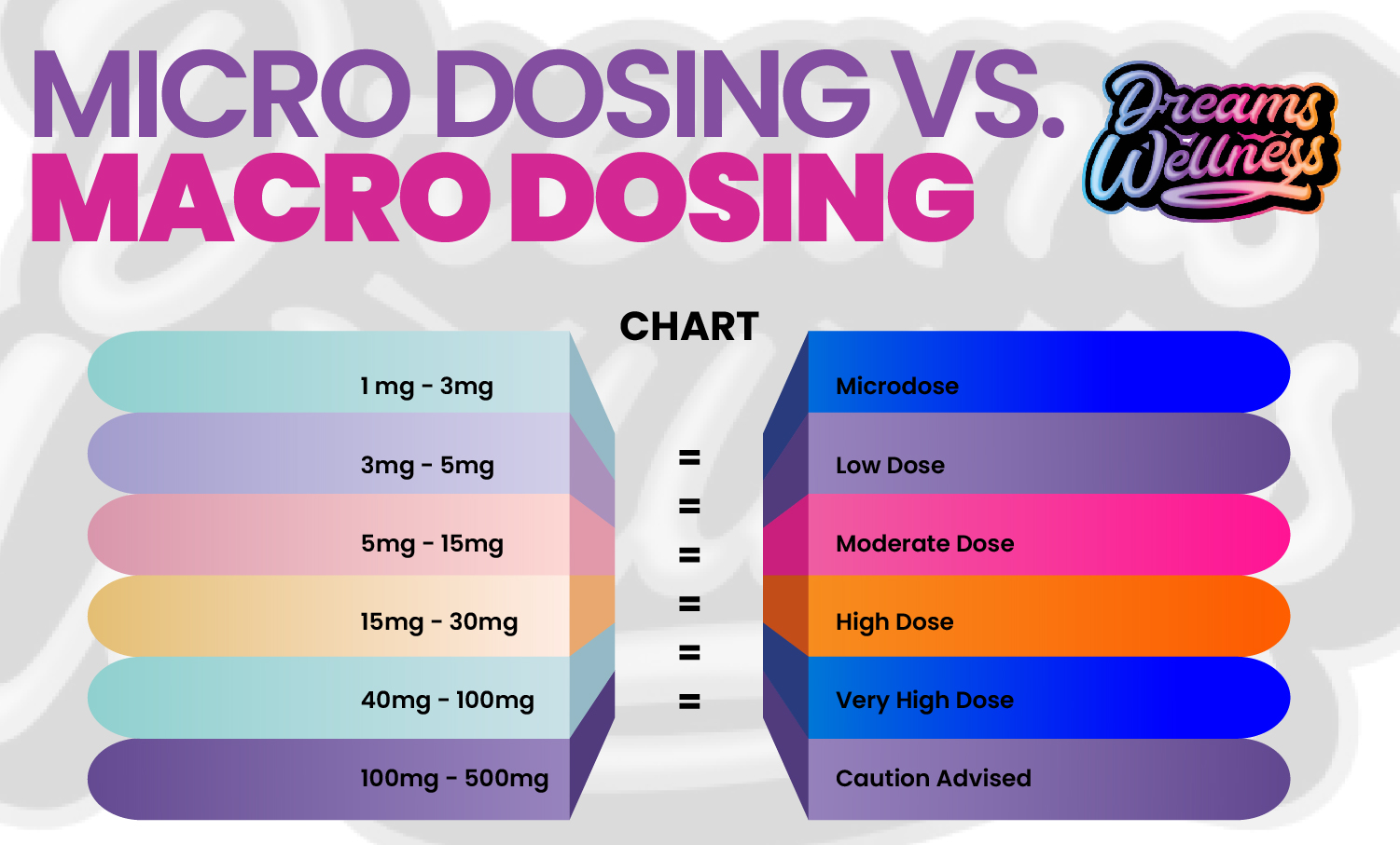 microdosing vs macrodosing
